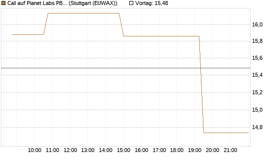 Call auf Planet Labs PBC [Morgan Stanley & Co. Int. plc] Chart
