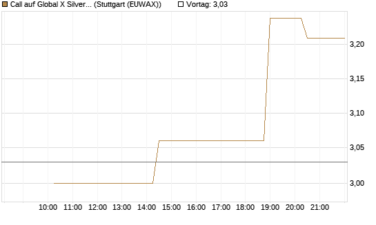 Call auf Global X Silver Miners ETF [Morgan Stanley & Co. Int. plc] Chart