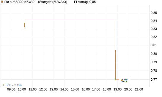 Put auf SPDR KBW Regional Banking ETF [Morgan Stanley & Co. Int. plc] Chart