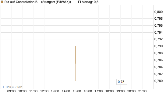 Put auf Constellation Brands A [Morgan Stanley & Co. Int. plc] Chart