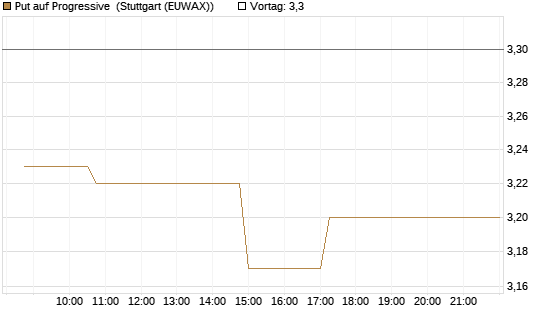 Put auf Progressive [Morgan Stanley & Co. Int. plc] Chart