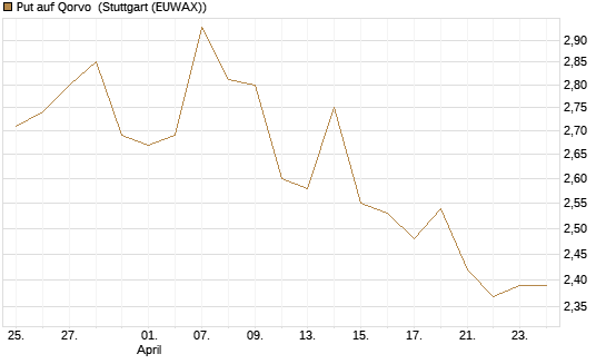 Put auf Qorvo [Morgan Stanley & Co. Int. plc] Chart