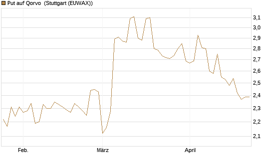 Put auf Qorvo [Morgan Stanley & Co. Int. plc] Chart