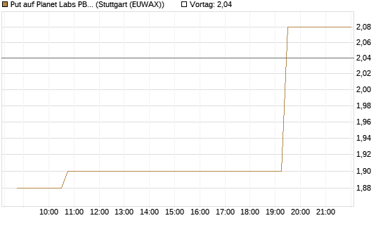 Put auf Planet Labs PBC [Morgan Stanley & Co. Int. plc] Chart