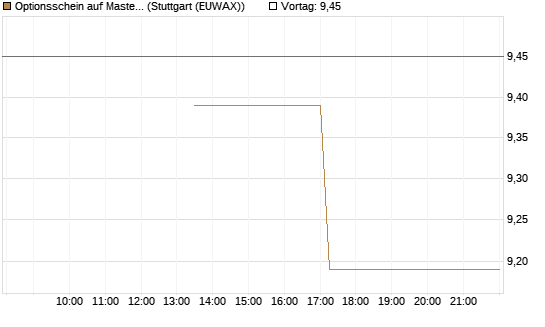 Optionsschein auf Mastercard [Goldman Sachs Bank Europe SE] Chart
