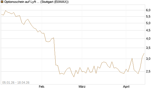 Optionsschein auf Lyft A  [Goldman Sachs Bank Europe SE] Chart