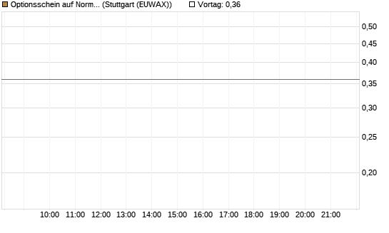 Optionsschein auf Norma Group [Goldman Sachs Bank Europe SE] Chart