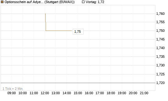 Optionsschein auf Adyen NV [Goldman Sachs Bank Europe SE] Chart