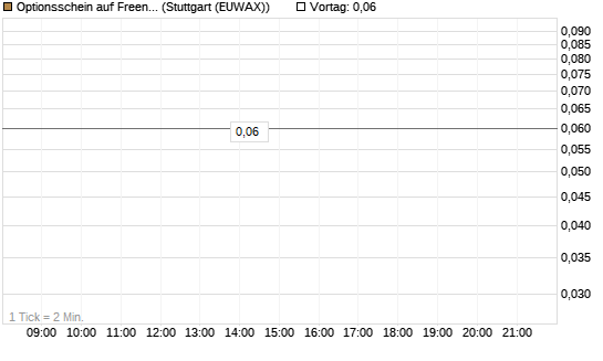 Optionsschein auf Freenet [Goldman Sachs Bank Europe SE] Chart