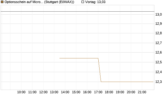 Optionsschein auf Microsoft [Goldman Sachs Bank Europe SE] Chart