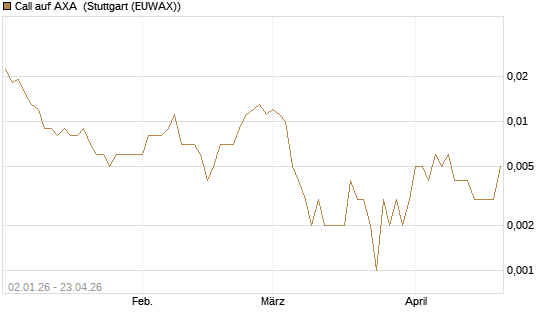Call auf AXA [Vontobel] Chart