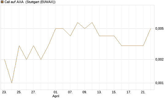 Call auf AXA [Vontobel] Chart