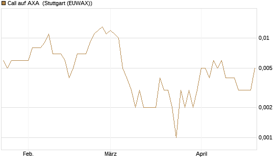Call auf AXA [Vontobel] Chart
