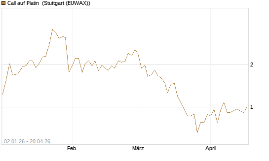 Call auf Platin [Vontobel] Chart