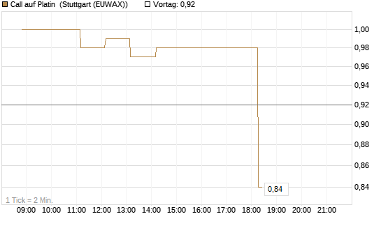 Call auf Platin [Vontobel] Chart