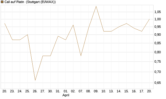 Call auf Platin [Vontobel] Chart