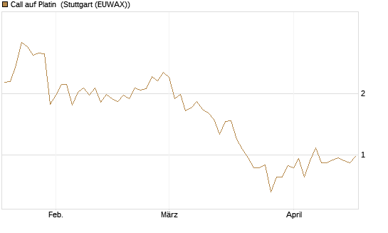 Call auf Platin [Vontobel] Chart
