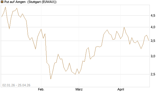 Put auf Amgen [Vontobel] Chart