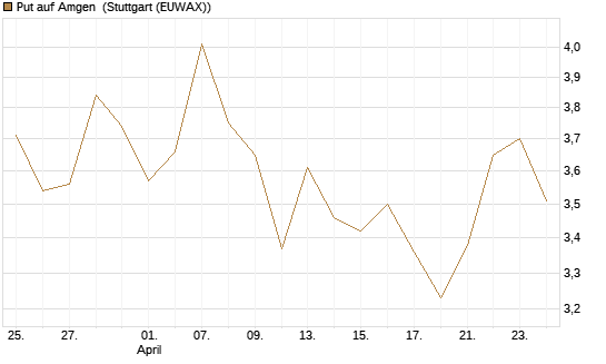 Put auf Amgen [Vontobel] Chart