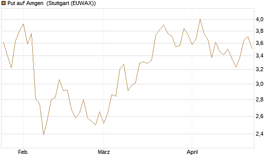 Put auf Amgen [Vontobel] Chart