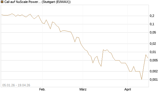 Call auf NuScale Power Corporation [Vontobel] Chart