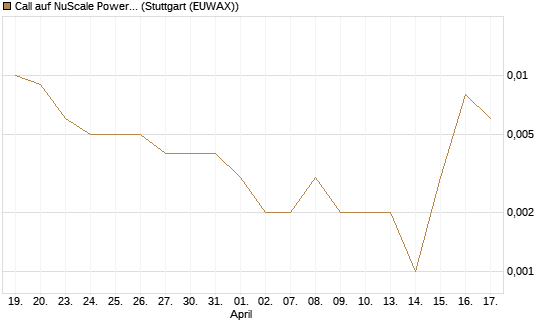 Call auf NuScale Power Corporation [Vontobel] Chart