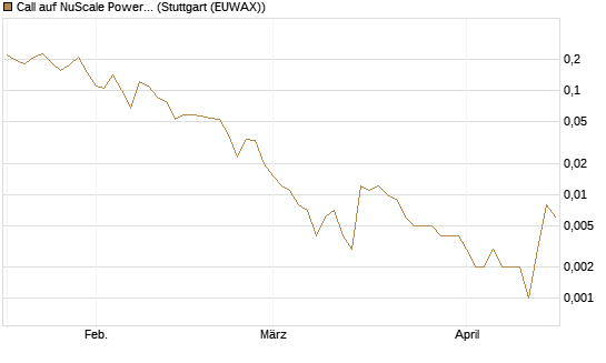 Call auf NuScale Power Corporation [Vontobel] Chart