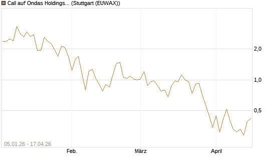 Call auf Ondas Holdings Inc [Vontobel] Chart