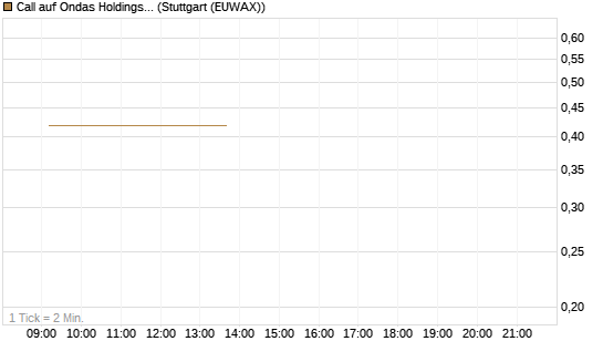 Call auf Ondas Holdings Inc [Vontobel] Chart