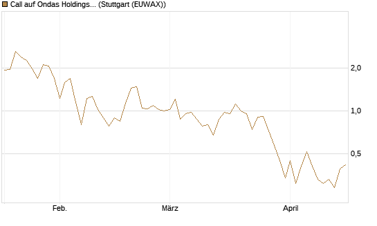 Call auf Ondas Holdings Inc [Vontobel] Chart