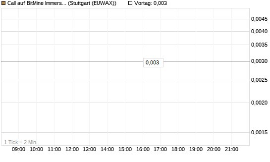Call auf BitMine Immersion Technologies Inc [Vontobel] Chart