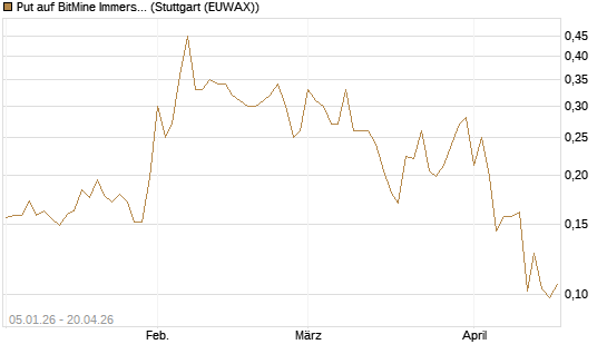 Put auf BitMine Immersion Technologies Inc [Vontobel] Chart