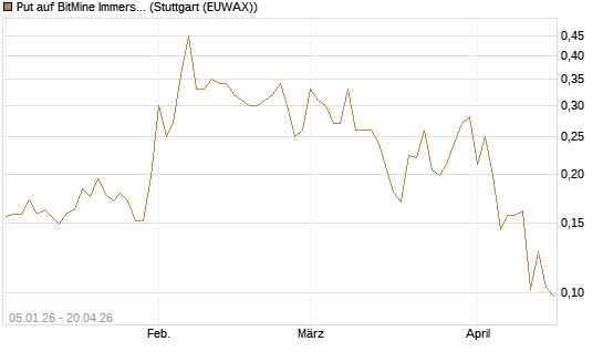 Put auf BitMine Immersion Technologies Inc [Vontobel] Chart