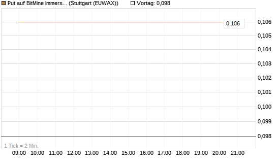 Put auf BitMine Immersion Technologies Inc [Vontobel] Chart