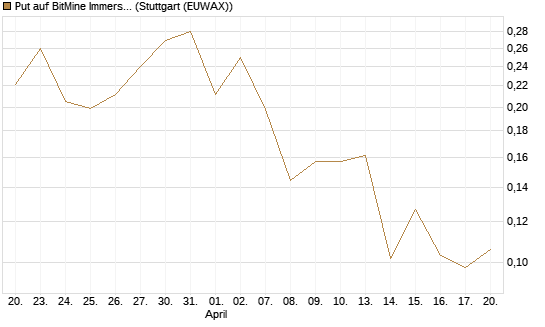 Put auf BitMine Immersion Technologies Inc [Vontobel] Chart