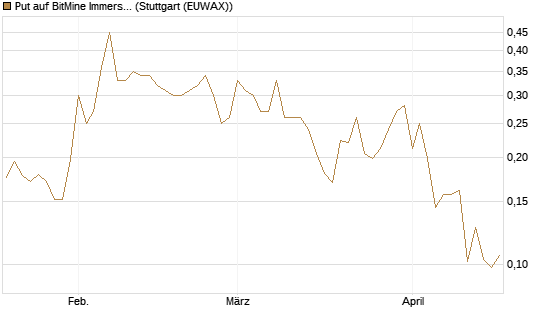 Put auf BitMine Immersion Technologies Inc [Vontobel] Chart