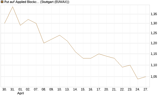 Put auf Applied Blockchain [Vontobel] Chart
