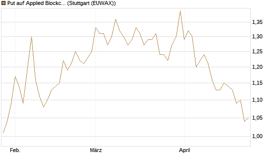 Put auf Applied Blockchain [Vontobel] Chart