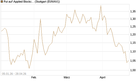 Put auf Applied Blockchain [Vontobel] Chart