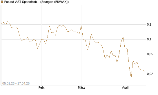 Put auf AST SpaceMobile Inc [Vontobel] Chart