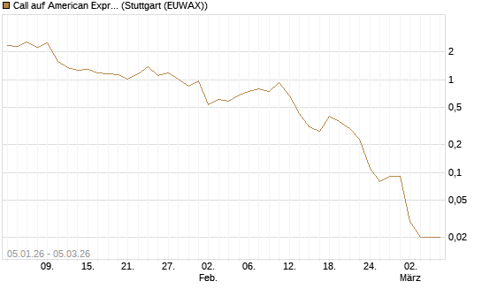 Call auf American Express [DZ BANK AG] Chart