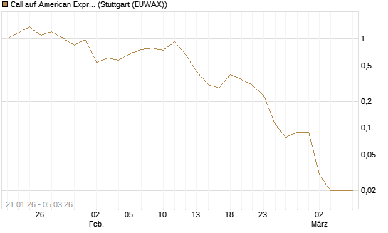 Call auf American Express [DZ BANK AG] Chart