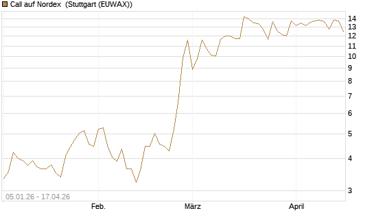 Call auf Nordex [DZ BANK AG] Chart
