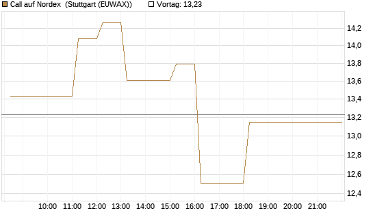 Call auf Nordex [DZ BANK AG] Chart