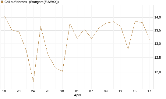Call auf Nordex [DZ BANK AG] Chart