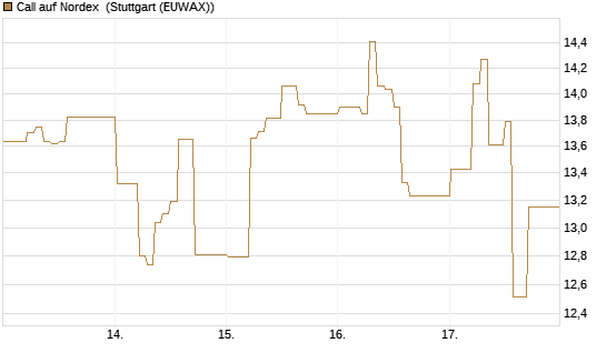 Call auf Nordex [DZ BANK AG] Chart