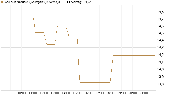 Call auf Nordex [DZ BANK AG] Chart