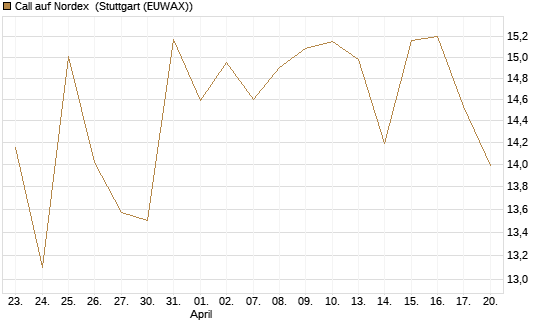 Call auf Nordex [DZ BANK AG] Chart