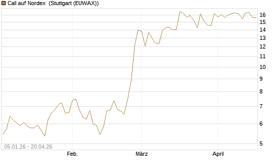 Call auf Nordex [DZ BANK AG] Chart