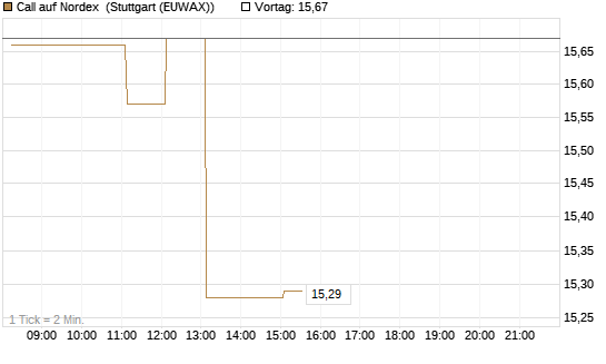 Call auf Nordex [DZ BANK AG] Chart